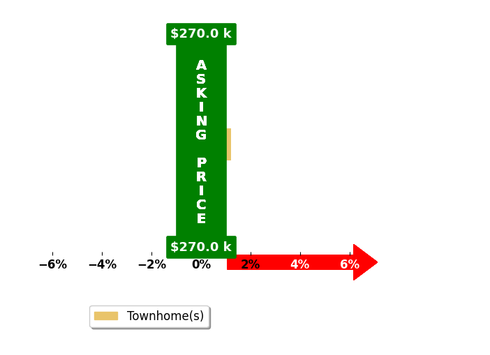 Bar chart comparing asking price vs selling price for Melanie Kaeding