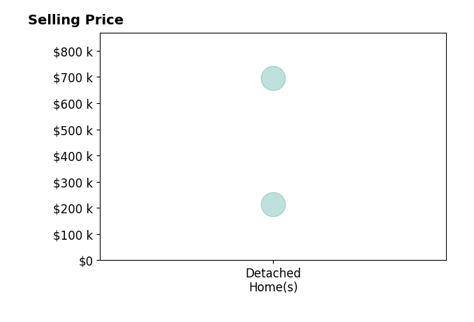 Histogram of home sales price ranges for Pam Schurkamp