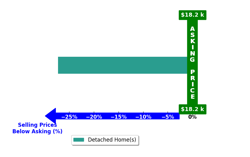 Bar chart comparing asking price vs selling price for Jen Pagel