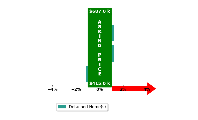 KeKe Donald's purchased homes closed 0.7% below asking on average, with 0 homes above, 1 below, and 2 at asking price.
