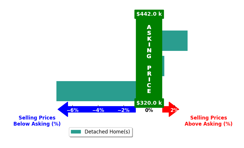Bar chart comparing asking price vs selling price for Darcell Myers