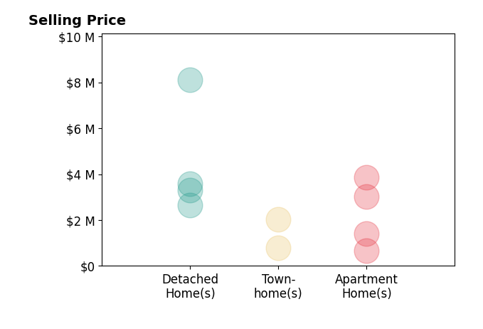 Histogram of home sales price ranges for Janice Clements