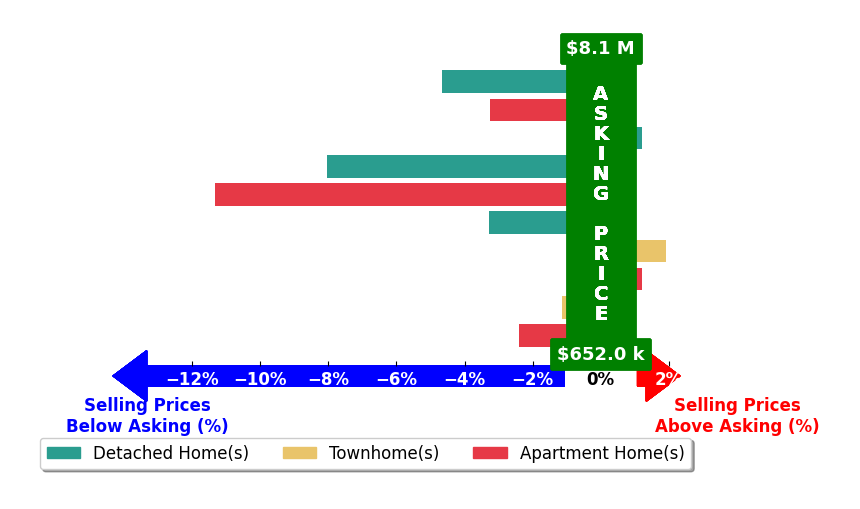 Bar chart comparing asking price vs selling price for Janice Clements