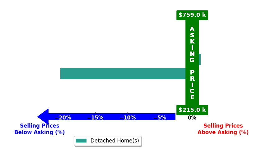 ROBERT THURMAN's purchased homes closed 9.5% below asking on average, with 1 homes above, 1 below, and 0 at asking price.