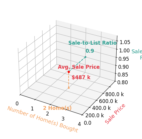 ROBERT THURMAN helped buy 2 homes with an average sale price of $487K and an average sale-to-list ratio of 90.5%.