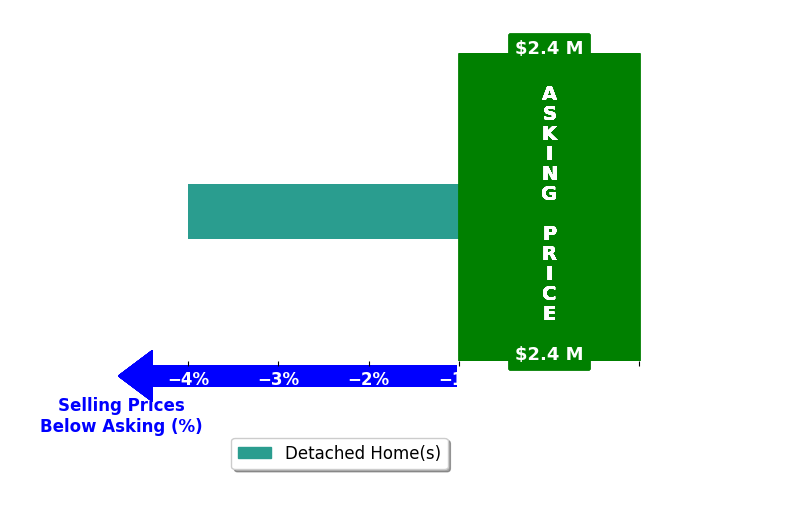 Krista LaRussa's purchased homes closed 4.0% below asking on average, with 0 homes above, 1 below, and 0 at asking price.