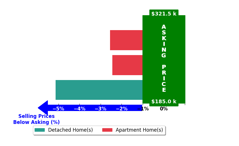 Bar chart comparing asking price vs selling price for Vanessa Tart