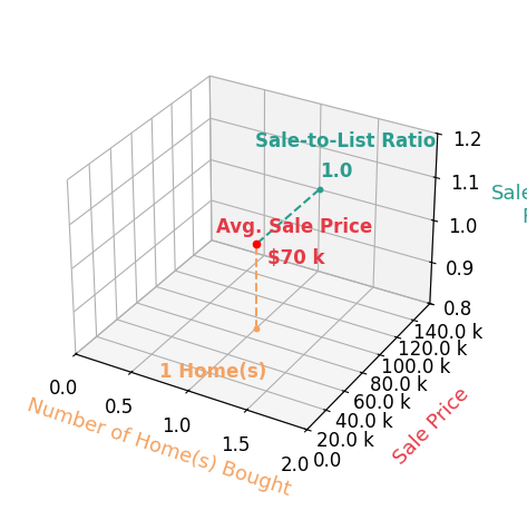 Bill Moore helped buy 1 homes with an average sale price of $70K and an average sale-to-list ratio of 100.0%.