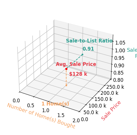 Bethany Colbert helped buy 1 homes with an average sale price of $128K and an average sale-to-list ratio of 90.8%.