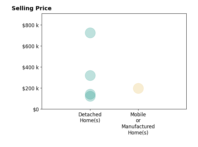 Vincent Francis's purchased homes include mobile or manufactured homes at $198K, detached homes from $122K to $726K.