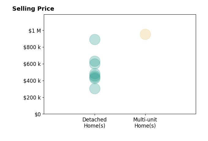 Histogram of home sales price ranges for Alejandra Charest