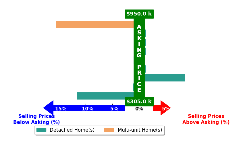 Bar chart comparing asking price vs selling price for Alejandra Charest