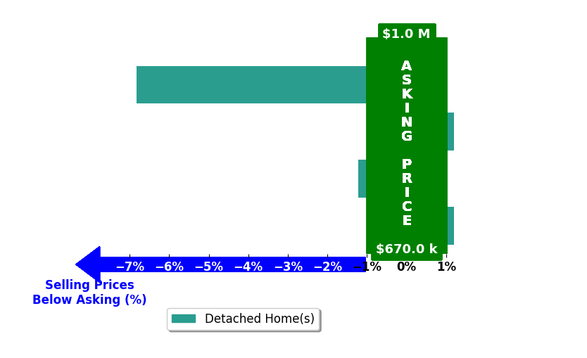 Bar chart comparing asking price vs selling price for Jessica Hoefer
