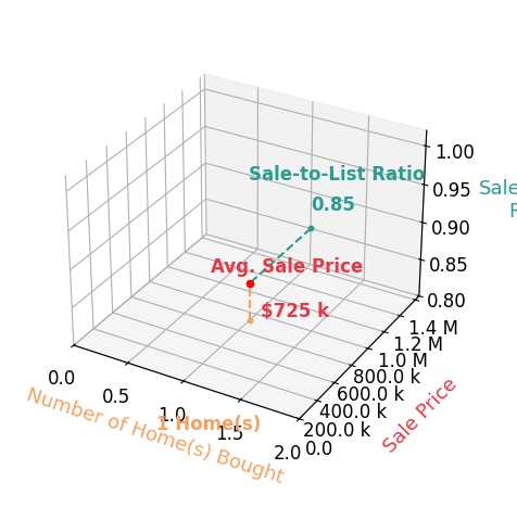 Paul Tarbox helped buy 1 homes with an average sale price of $725K and an average sale-to-list ratio of 85.3%.