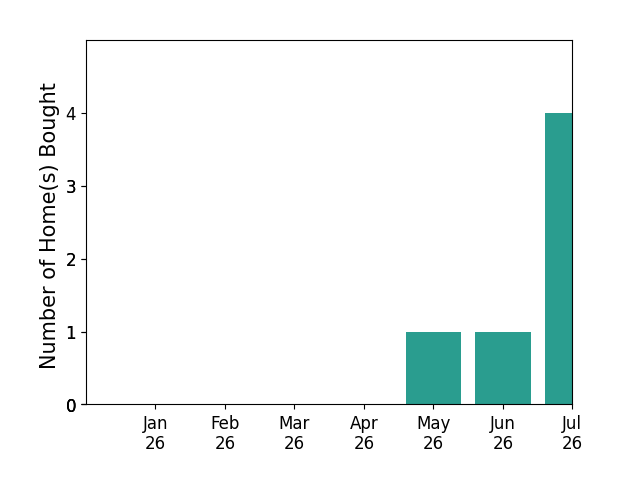 Bar chart of total home sales by Dina Camacho over the past 12 months