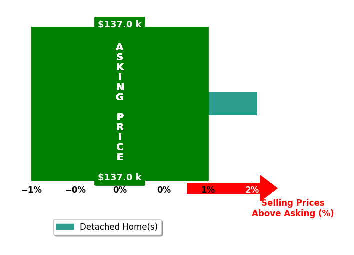 Bar chart comparing asking price vs selling price for Robin Hussey