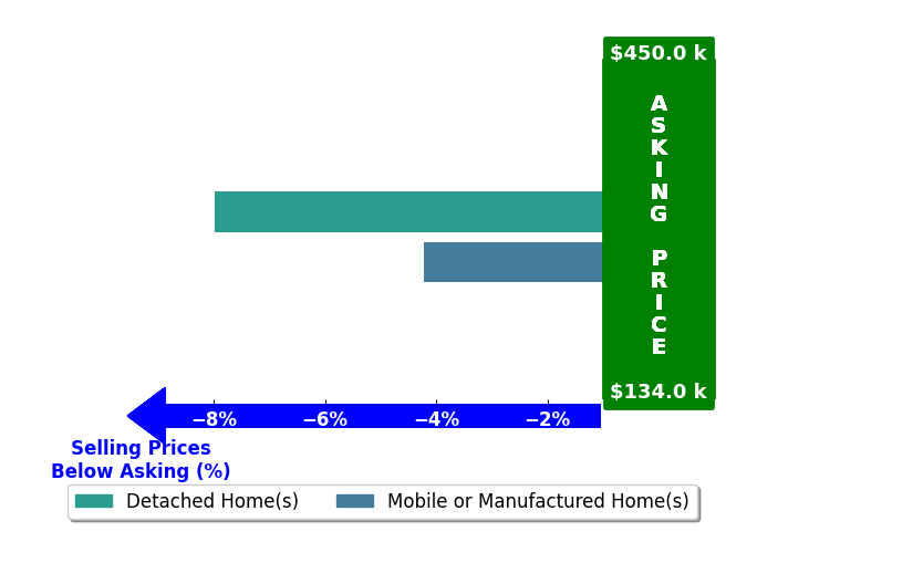 Rachel Sawyers's purchased homes closed 6.1% below asking on average, with 0 homes above, 2 below, and 0 at asking price.
