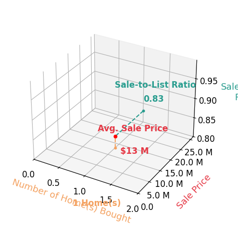 Chart showing sale-to-list price ratio for Robert Giem