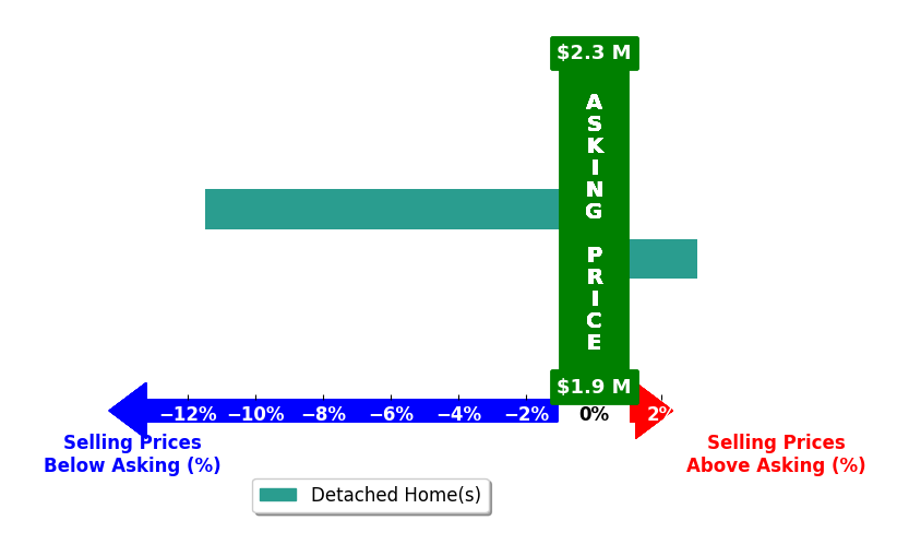Bar chart comparing asking price vs selling price for Garrett Rau