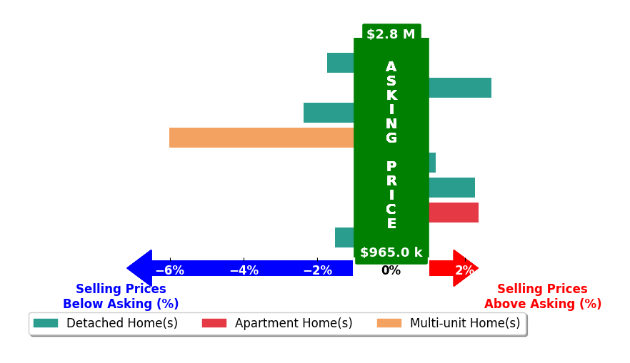 Bar chart comparing asking price vs selling price for Gary Ward