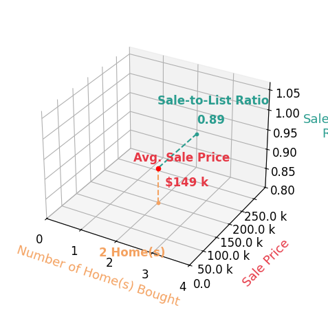 Steve Steager helped buy 2 homes with an average sale price of $149K and an average sale-to-list ratio of 89.5%.