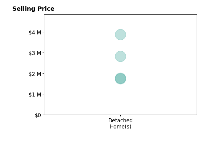 Histogram of home sales price ranges for Casey Kirkland