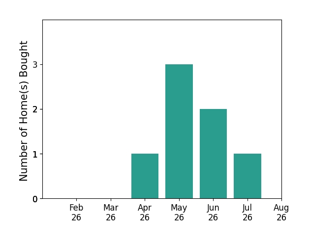 Tyler Hunt helped buy 1 home in April 2026, 3 homes in May 2026, 2 homes in June 2026, 1 home in July 2026, for a total of 7 homes.