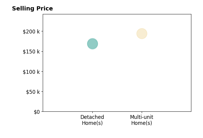Becki Henson's purchased homes include multi-unit homes at $194K, detached homes from $168K to $170K.