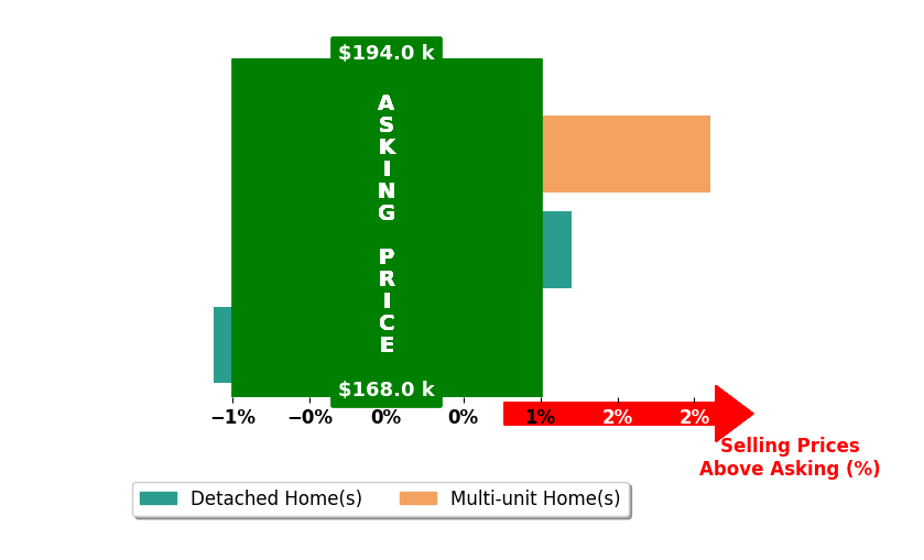 Becki Henson's purchased homes closed 0.3% above asking on average, with 1 homes above, 1 below, and 1 at asking price.