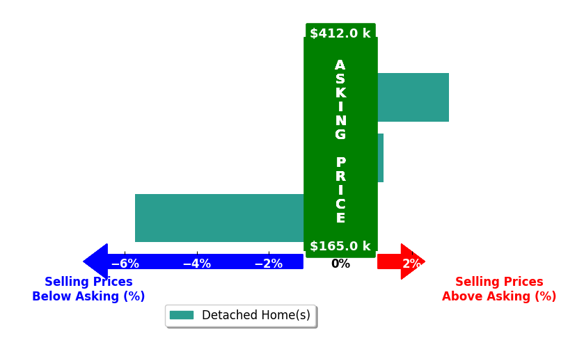 Michelle Kelley's purchased homes closed 0.9% below asking on average, with 1 homes above, 1 below, and 1 at asking price.