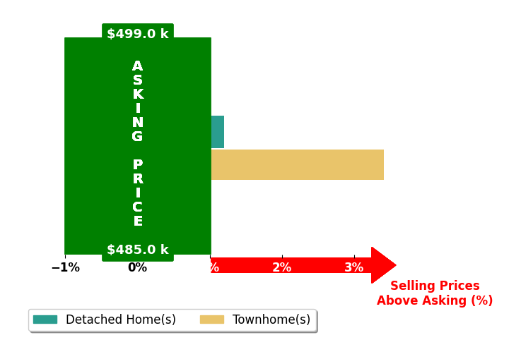Bar chart comparing asking price vs selling price for Lucila Davis