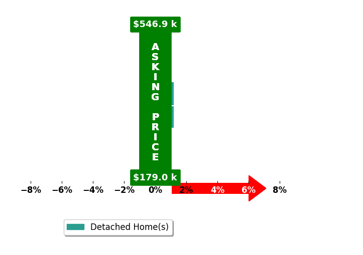 Bob Johnson's purchased homes closed 0.3% below asking on average, with 0 homes above, 0 below, and 2 at asking price.