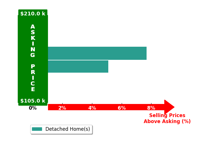 Cassie Bell Bell's purchased homes closed 6.4% above asking on average, with 2 homes above, 0 below, and 0 at asking price.