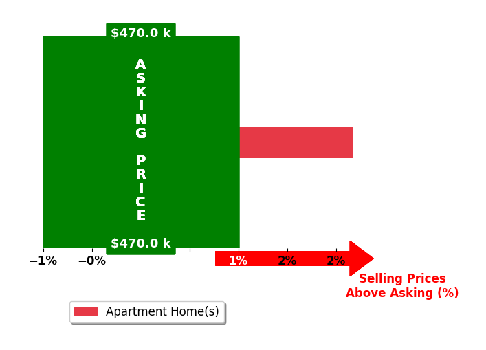 Bar chart comparing asking price vs selling price for Viviana Kim