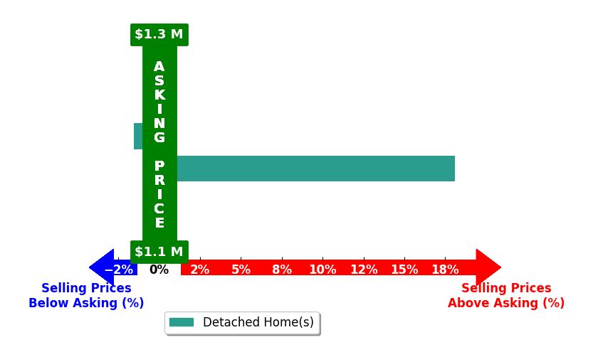 Bar chart comparing asking price vs selling price for Jacqueline Orzechowski