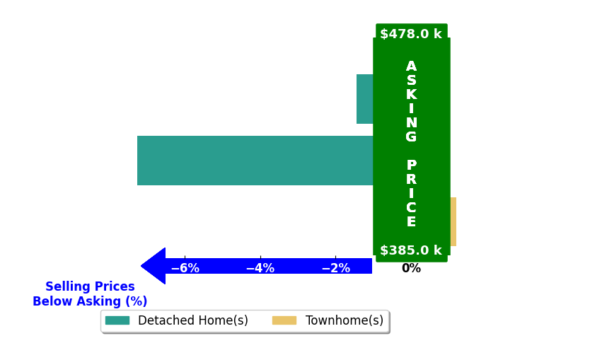 John Temple III's purchased homes closed 2.9% below asking on average, with 0 homes above, 2 below, and 1 at asking price.