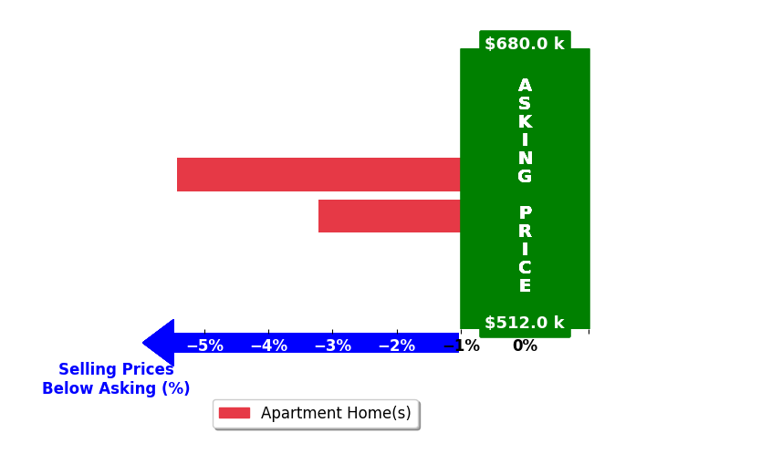 Bar chart comparing asking price vs selling price for Marlyn Reyes