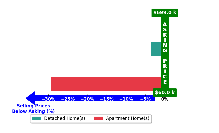 Bar chart comparing asking price vs selling price for Pamela Marantz