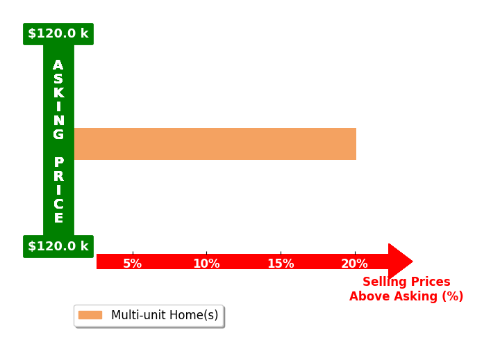 Bar chart comparing asking price vs selling price for Humberto Villatoro