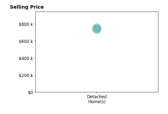 Histogram of home sales price ranges for Edwin Hamilton