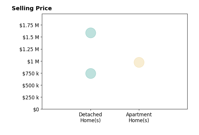 Histogram of home sales price ranges for Kymberly Dias