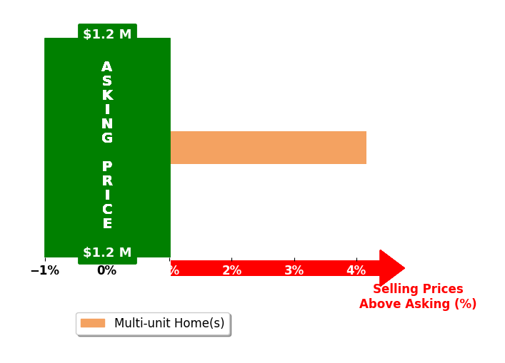 Bar chart comparing asking price vs selling price for Srey Heng