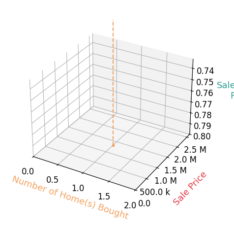 Chart showing sale-to-list price ratio for Matthew Ziegler