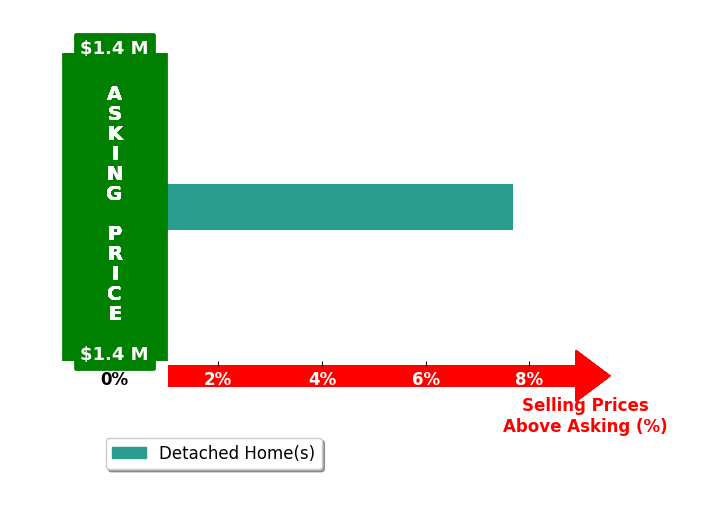 Bar chart comparing asking price vs selling price for Hal Pappano