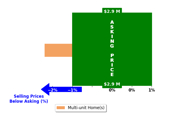 Bar chart comparing asking price vs selling price for Pat Swanson