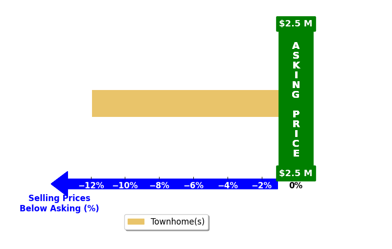 Bar chart comparing asking price vs selling price for Suzanne Camara
