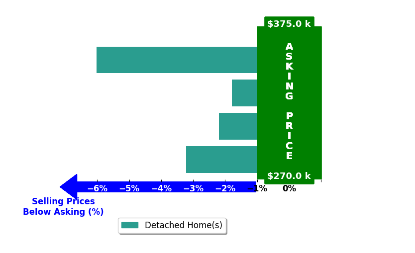 Bar chart comparing asking price vs selling price for Julie Lemos