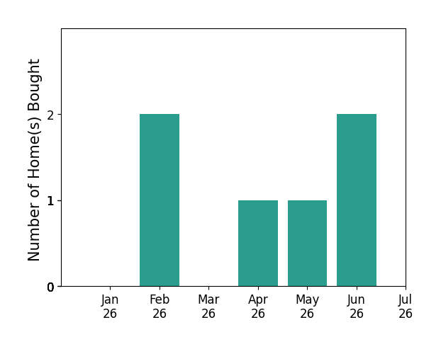 Bar chart of total home sales by Shauna Wilson over the past 12 months