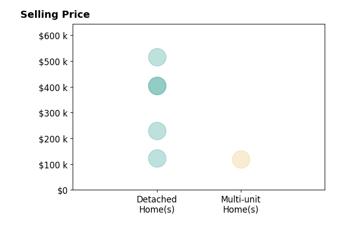 Histogram of home sales price ranges for Shauna Wilson