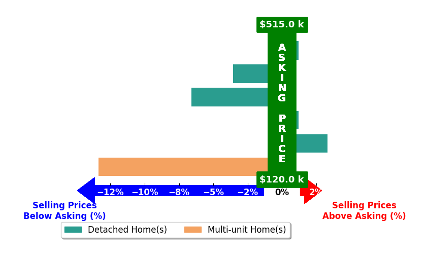 Bar chart comparing asking price vs selling price for Shauna Wilson